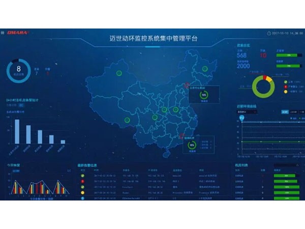 機房監控有苦難言？智能運維藥到病除！